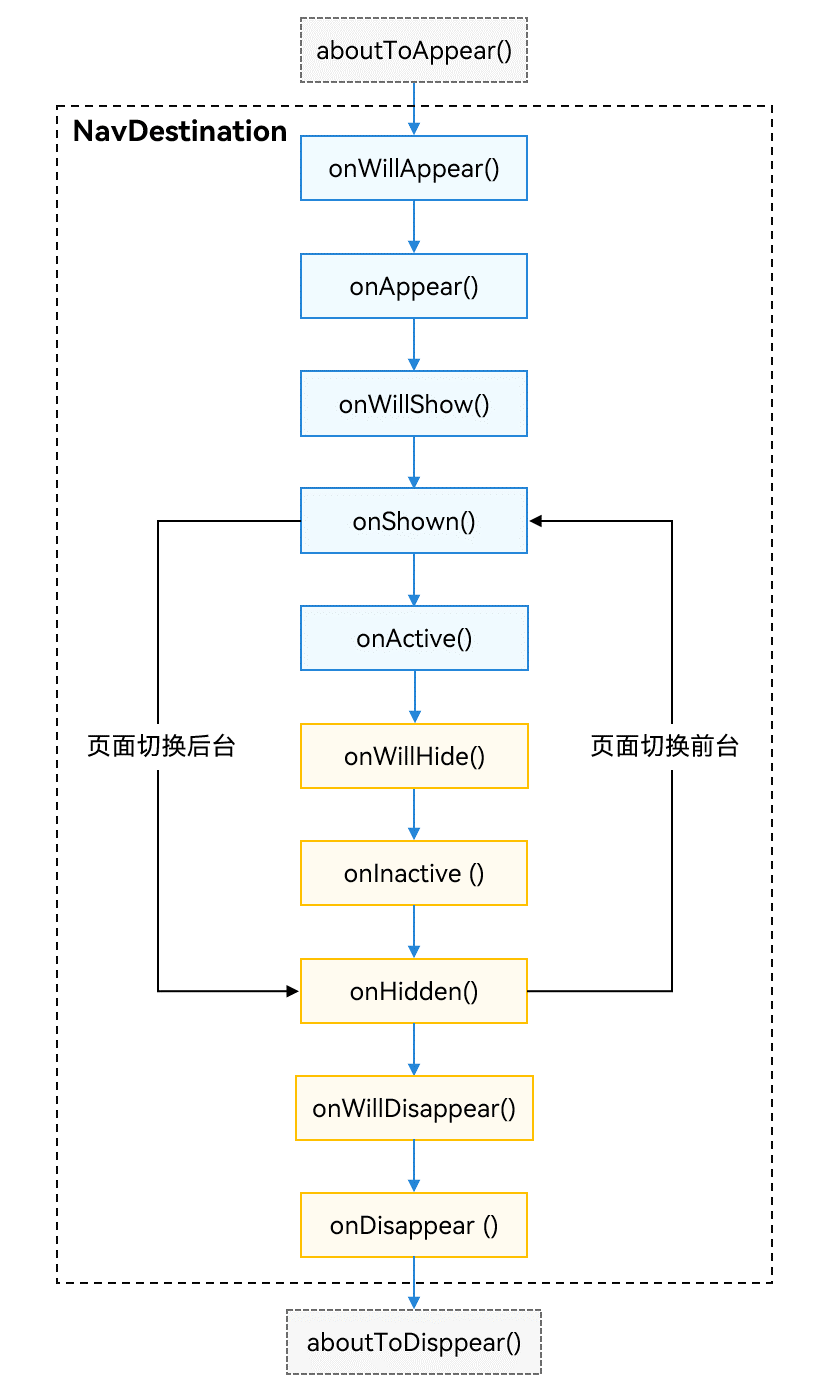 navigation_lifecycle