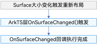 OnSurfaceChanged