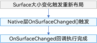 OnSurfaceChanged