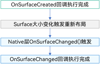 OnSurfaceChanged