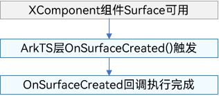 OnSurfaceCreated