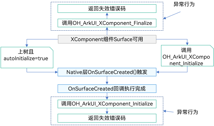 OnSurfaceCreated