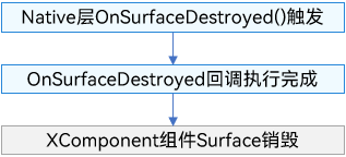 OnSurfaceDestroyed