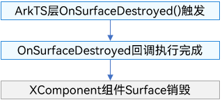 OnSurfaceDestroyed