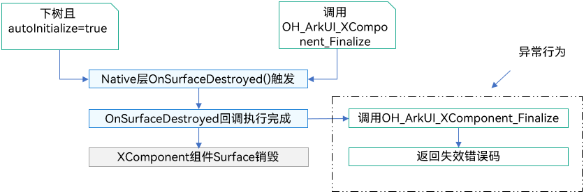 OnSurfaceDestroyed