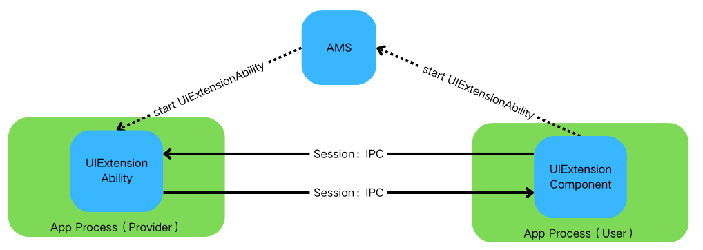 uiextension-process-model