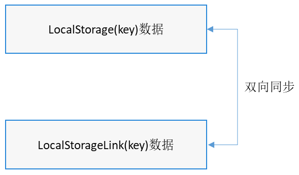 LocalStorageLink_framework_behavior