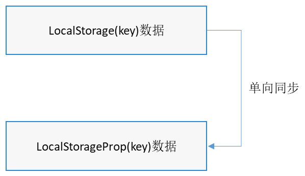 LocalStorageProp_framework_behavior