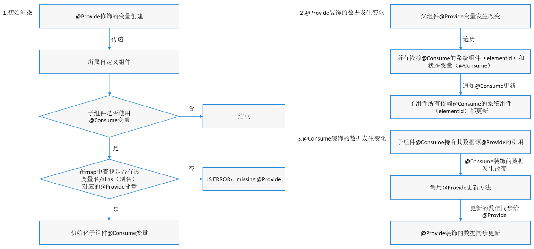 Provide_Consume_framework_behavior