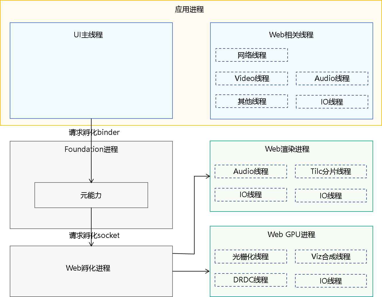 web-component-process