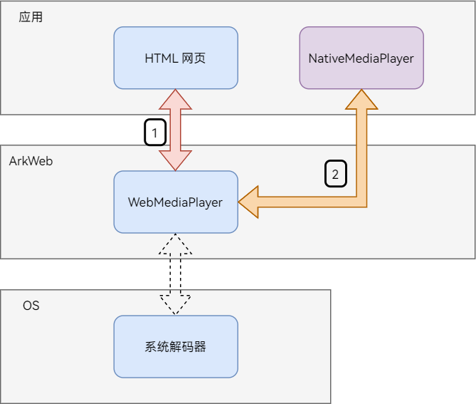 arkweb native media player