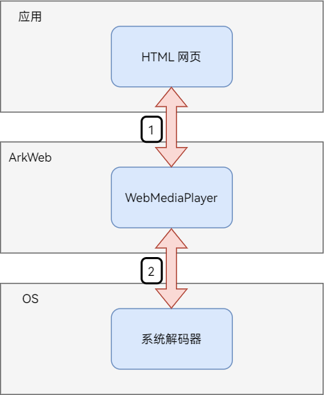 arkweb media pipeline