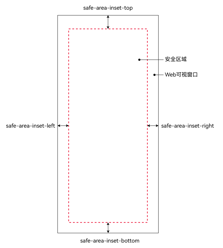 web-safe-area-inset