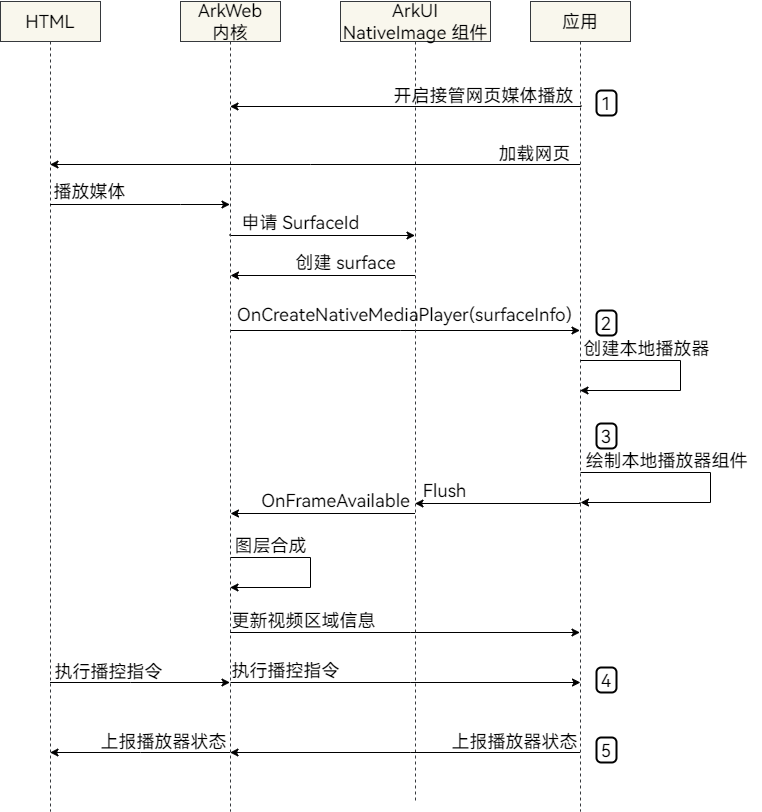 interactions between arkweb and native media player