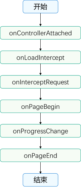 web-event-sequence