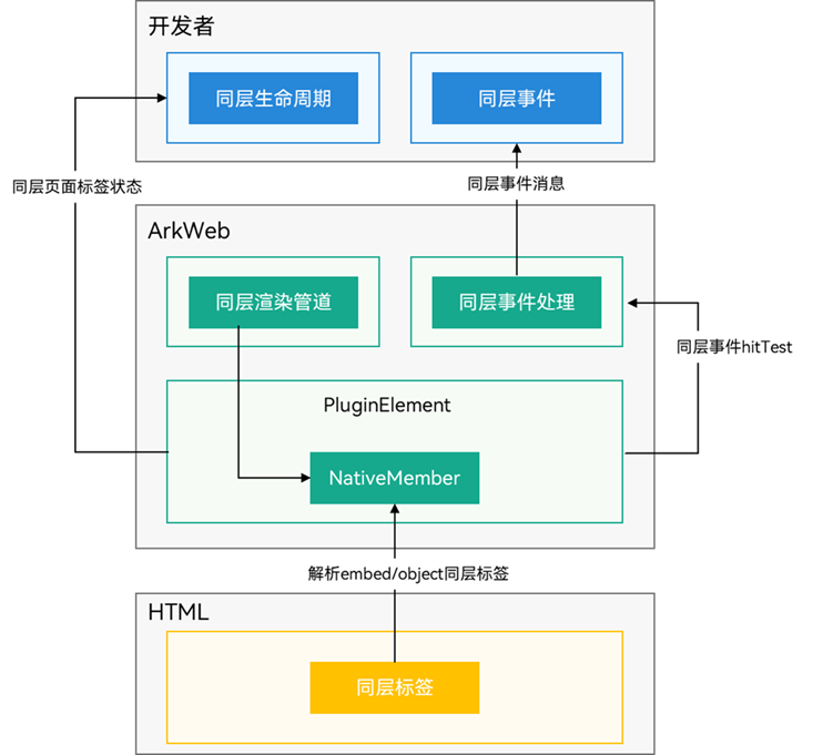 web-same-layer