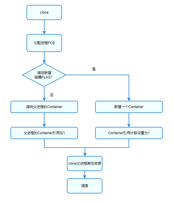 容器节点公共定义部分ContainerBase
