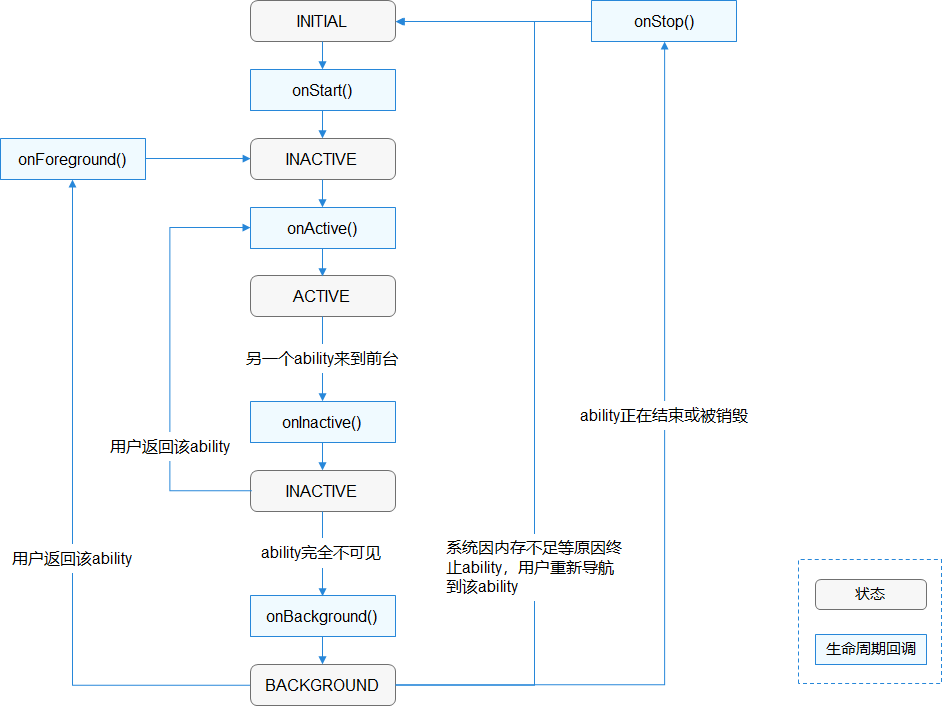 PageAbility-Lifecycle-Callbacks