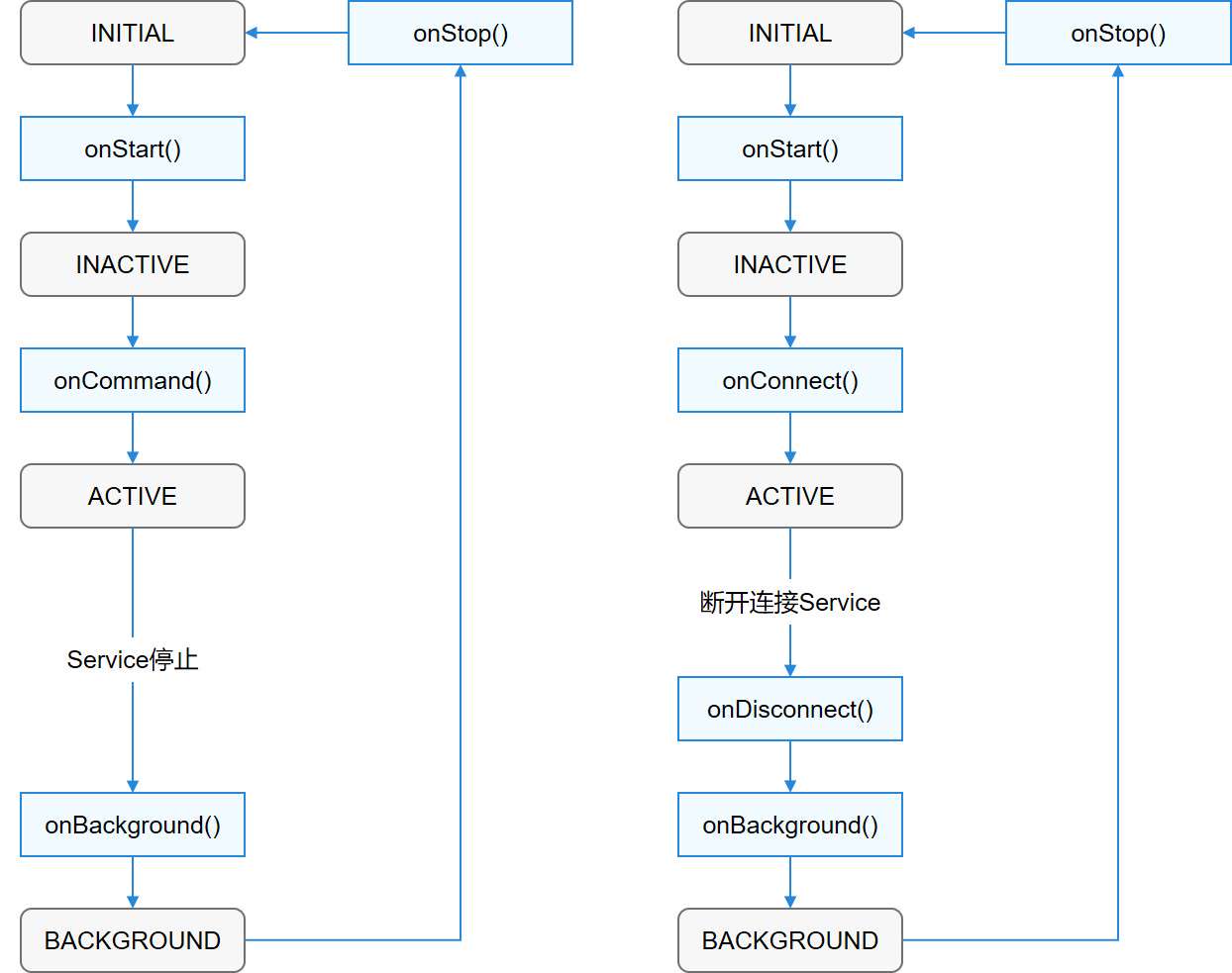 Service-Ability-Lifecycle-Callbacks
