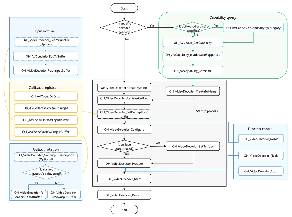 Call relationship of video decoding