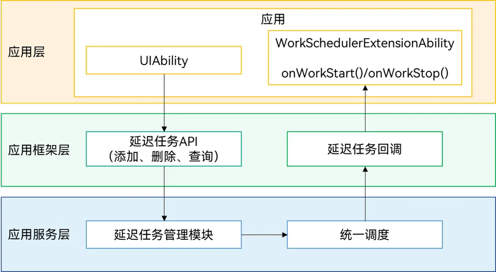 WorkScheduler