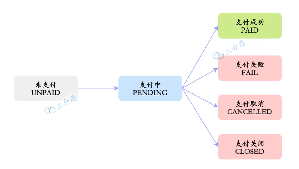 支付状态