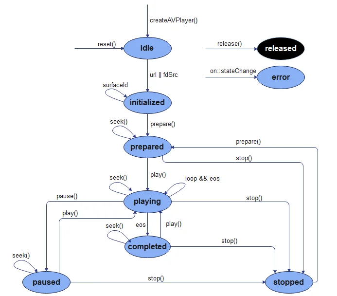 zh-ch_image_avplayer_state_machine