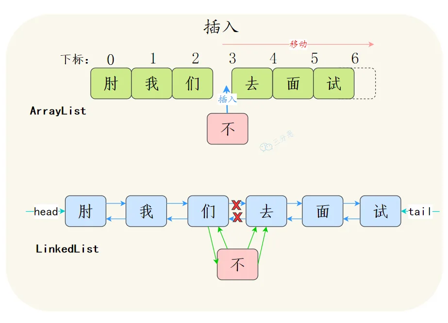 ArrayList和LinkedList中间插入