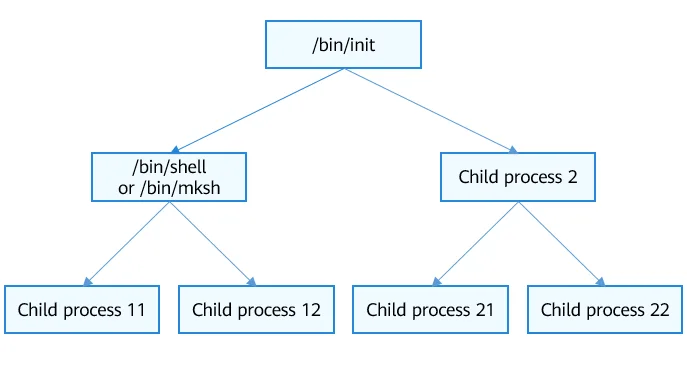 process-tree