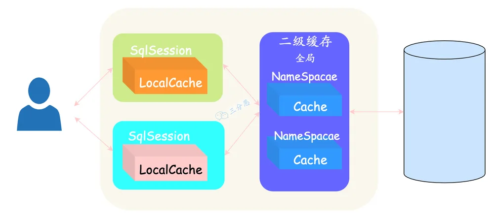 Mybatis二级缓存示意图