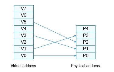 mapping-between-the-virtual-and-physical-memory-addresses