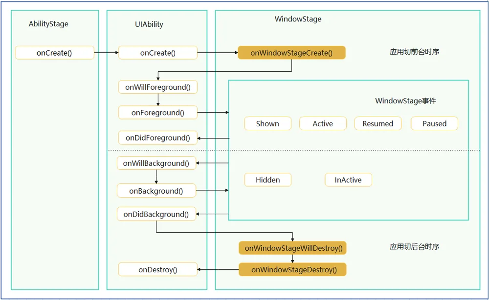 Ability-Life-Cycle-WindowStage