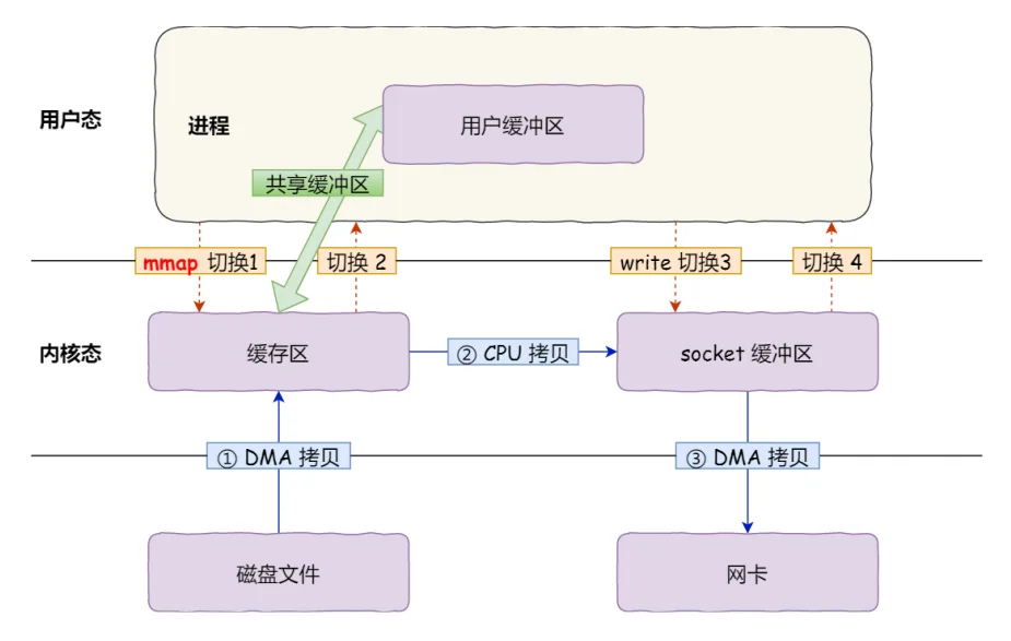 mmap示意图-来源参考[3]