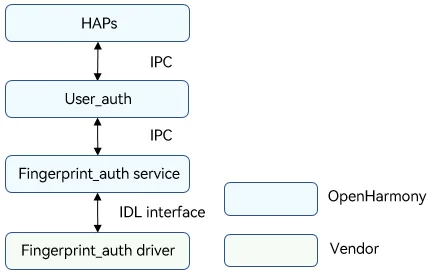 Fingerprint authentication architecture image