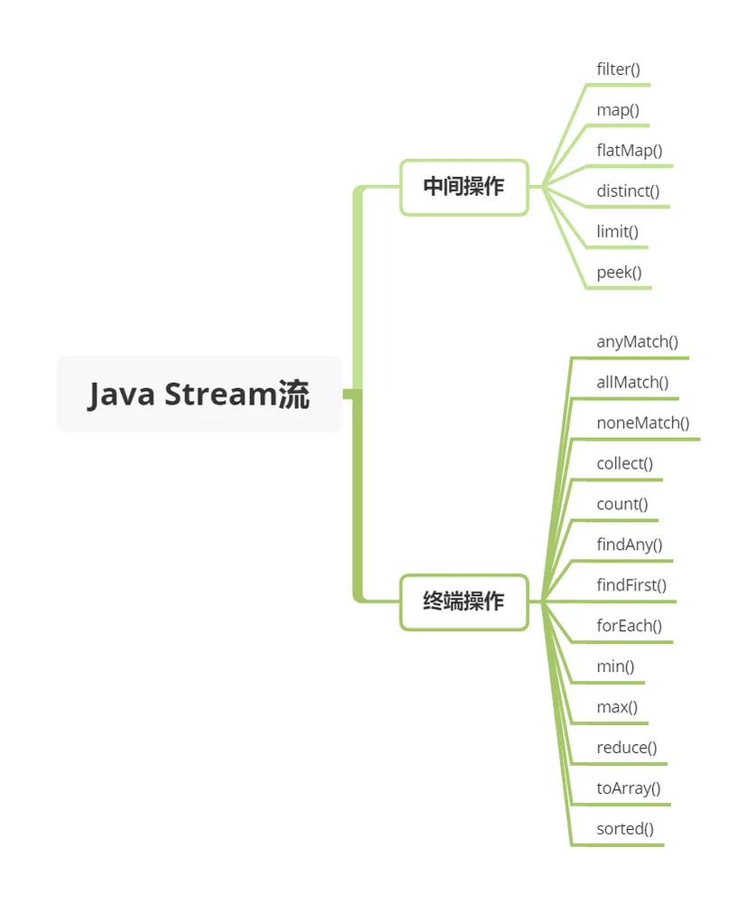 Java Stream流