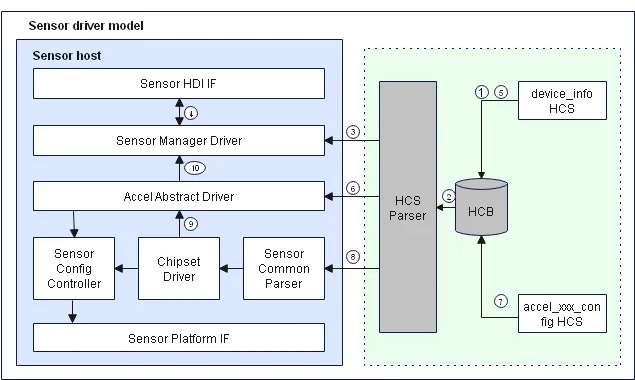 How sensor driver works
