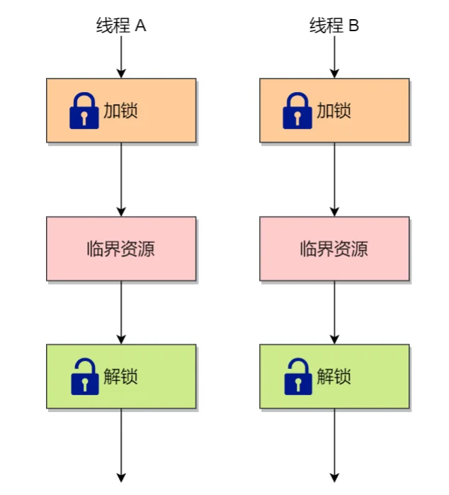 加锁和解锁-来源参考[3]