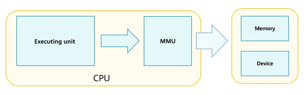 cpu-accessing-the-memory-or-peripheral