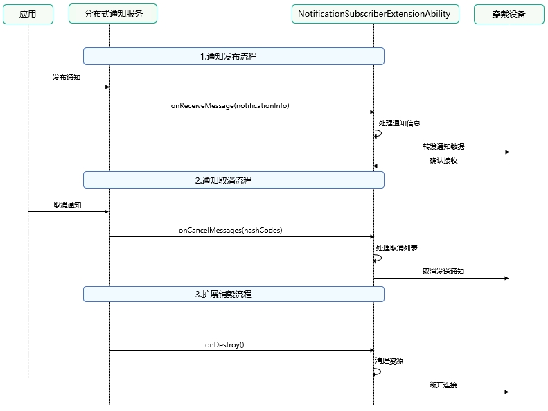 notification_subscription_extension_ability