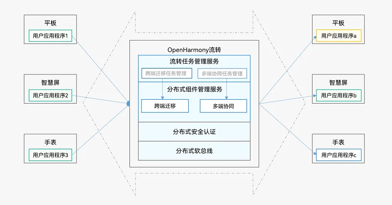 hop-structure