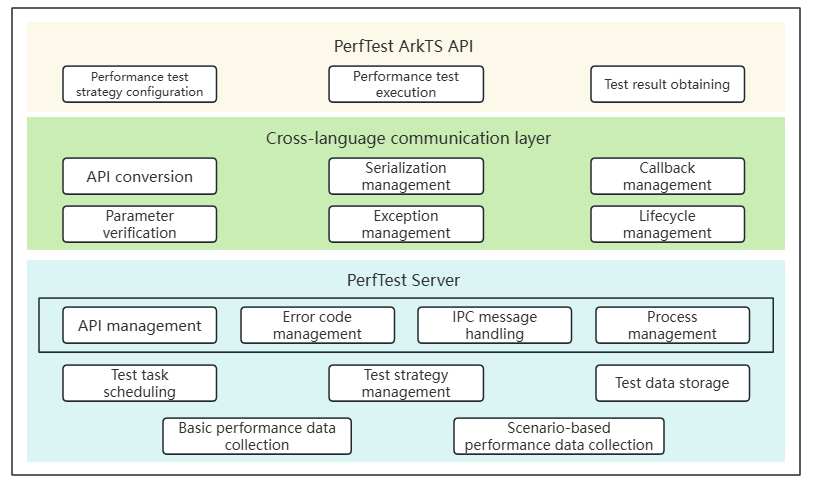 perftest