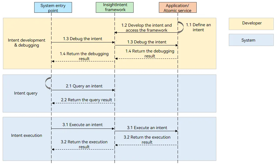 Intent operation mechanism