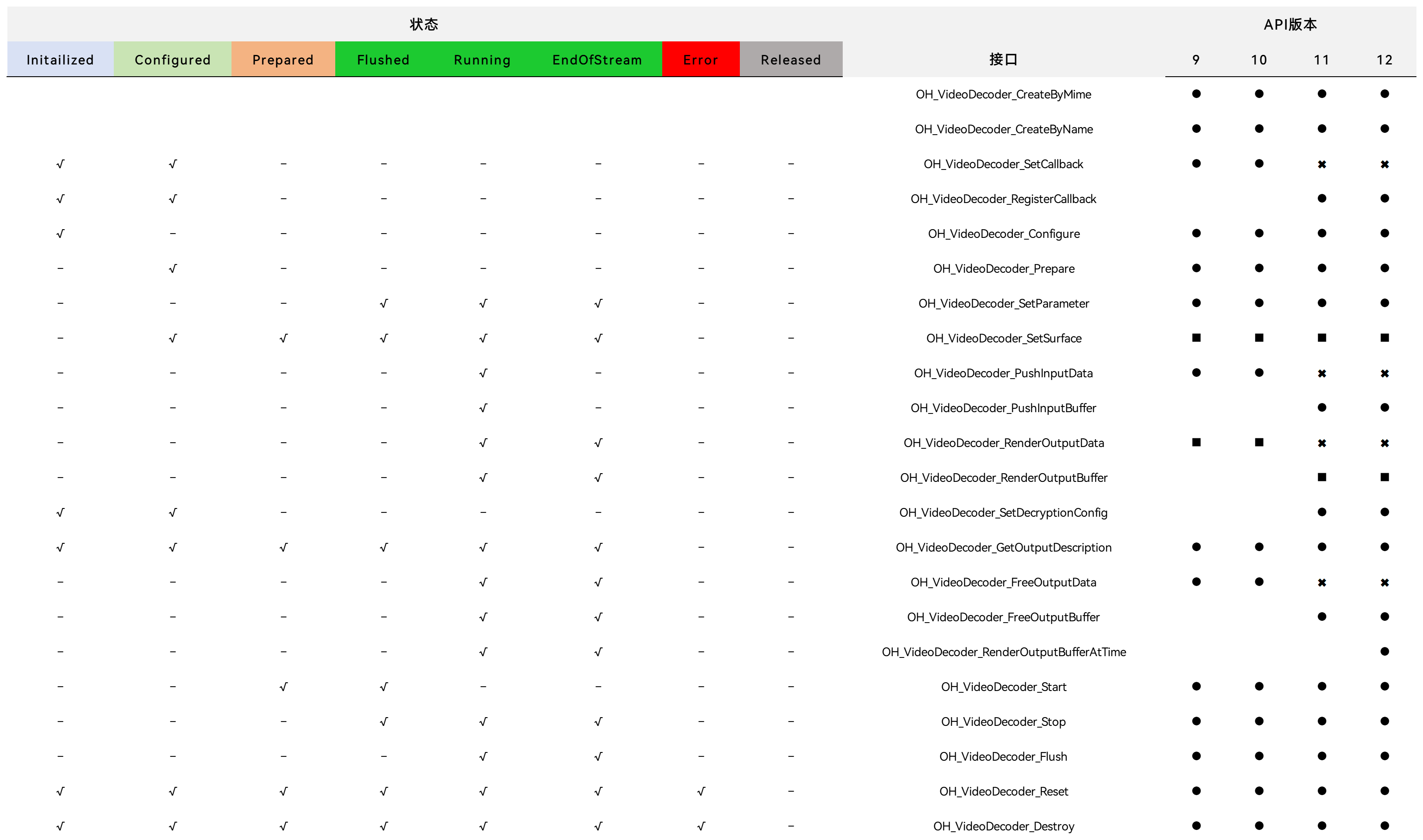 description of decode api history