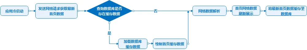 reasonable_using_cache_improve_performance_network_flow_chart