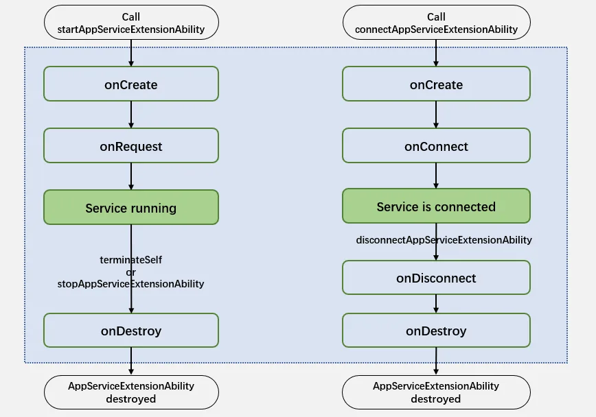 AppServiceExtensionAbility-lifecycle