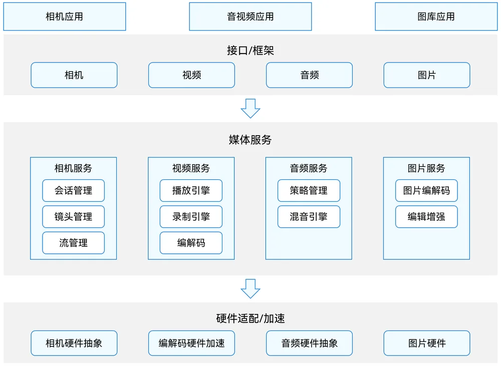 Media system framework