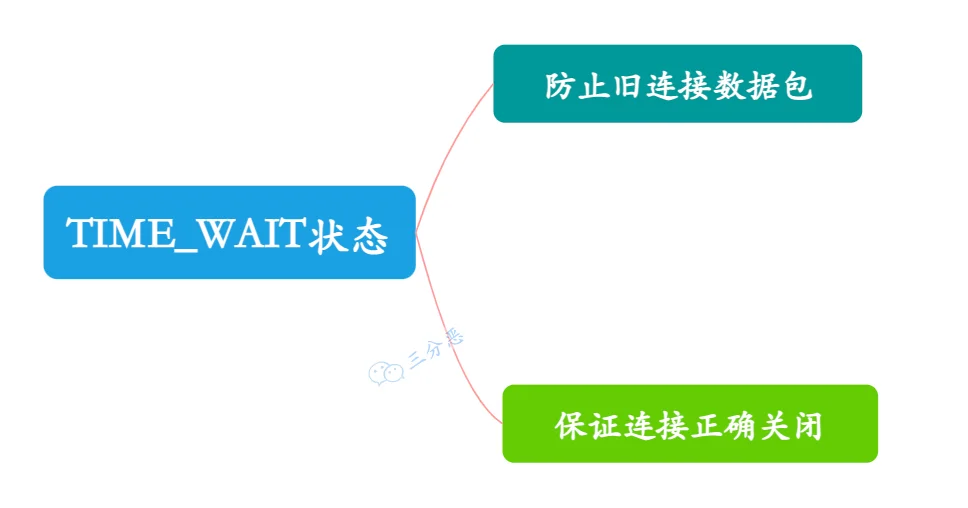TIME_WAIT 状态的作用