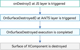 onDestroy