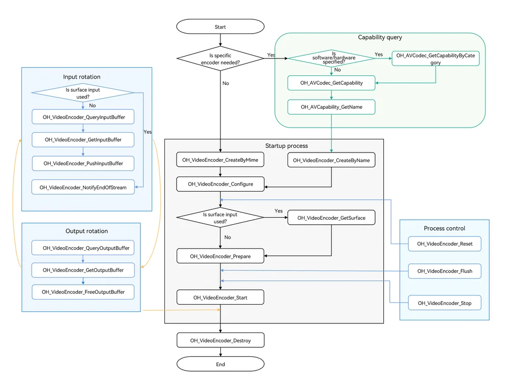 Call relationship of synchronous video encoding