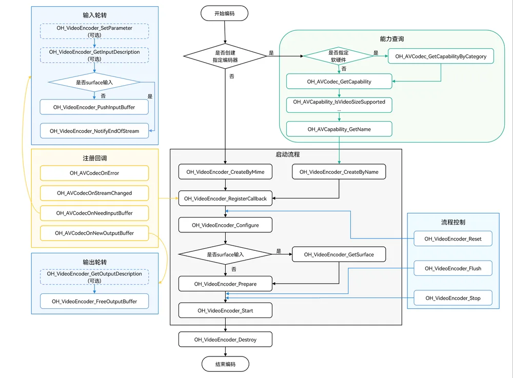 Invoking relationship of video encode stream